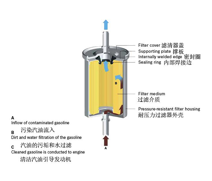 La función y estructura del filtro de gasolina. – Fabricantes