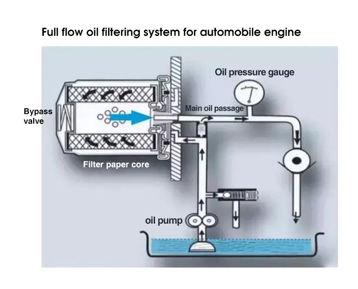 Filtre à huile des automobiles : utilité et fonctions - Ornikar